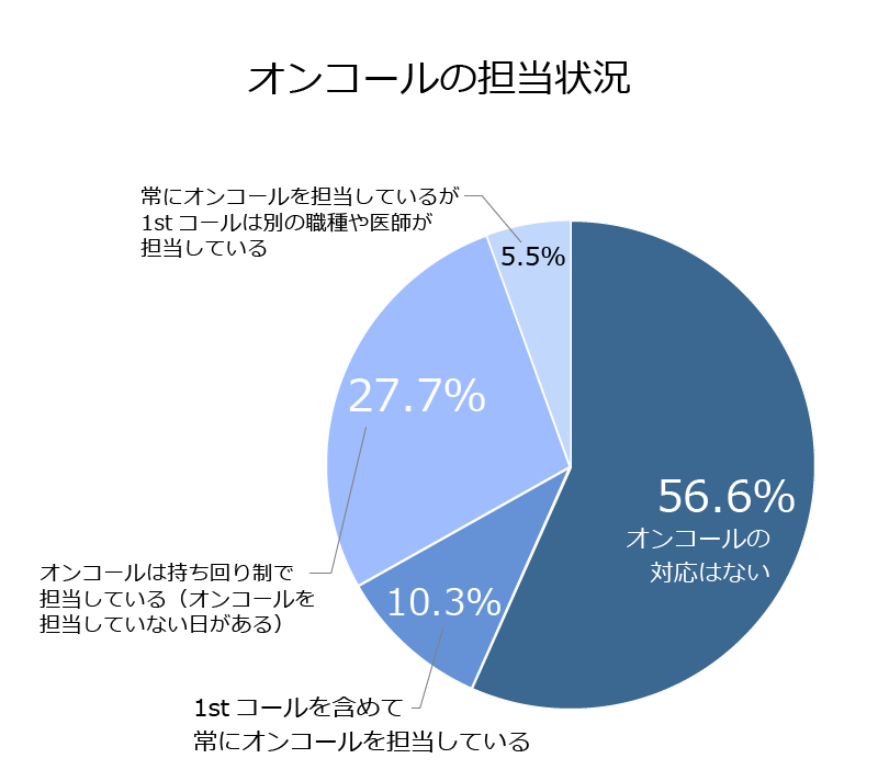 オンコールの担当状況