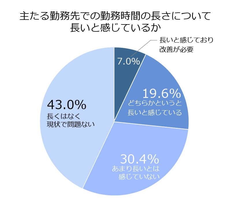 主たる勤務先での勤務時間の長さ