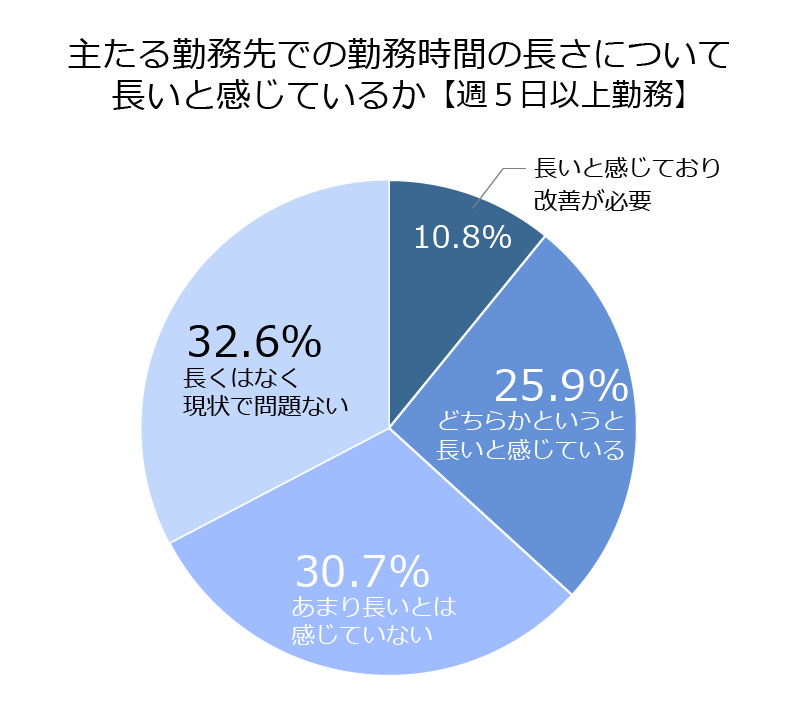 週5日以上勤務する医師の、主たる勤務先での勤務時間の長さ