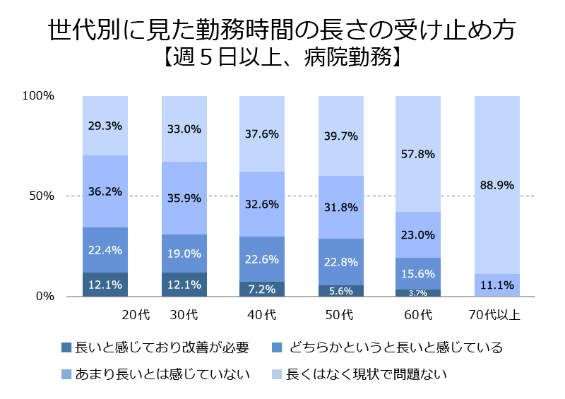 週5日以上病院に勤務する医師の世代別に見た勤務時間の長さの受け止め方