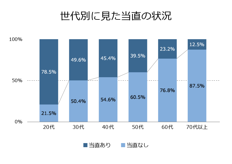 世代別に見た当直の状況