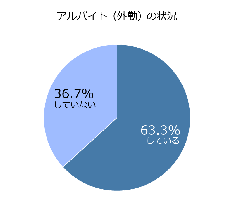 アルバイト(外勤)の状況