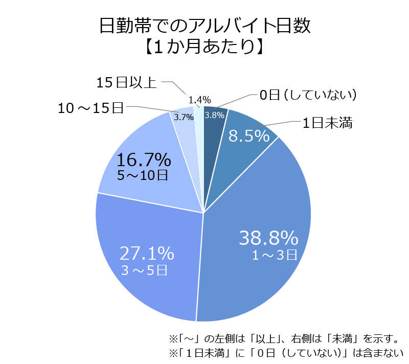 日勤帯での1か月あたりのアルバイト日数