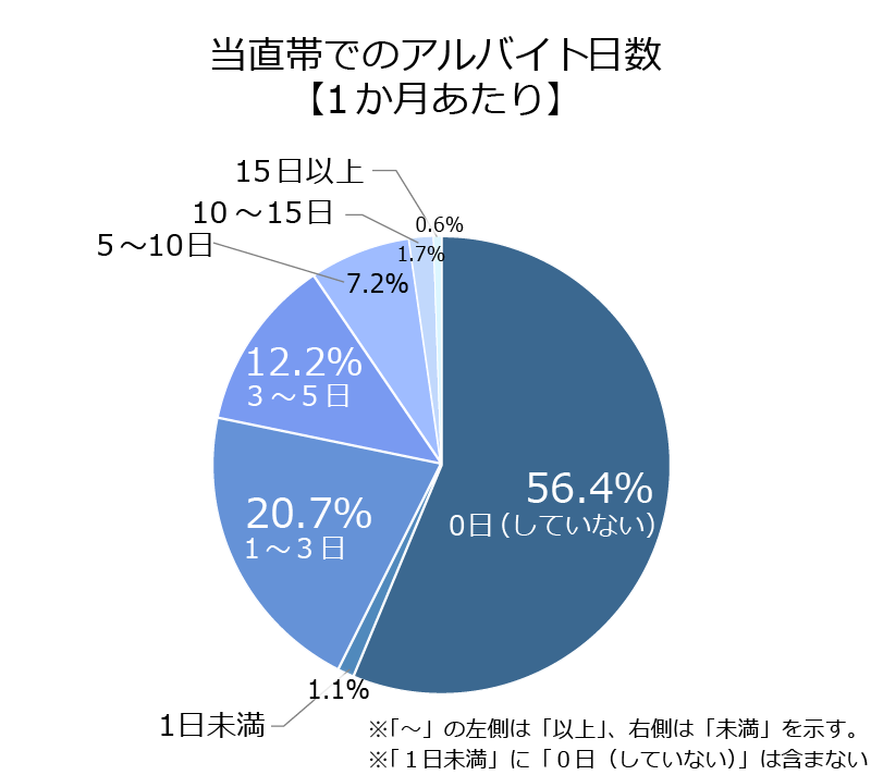 当直帯でのアルバイト日数(1か月あたり)