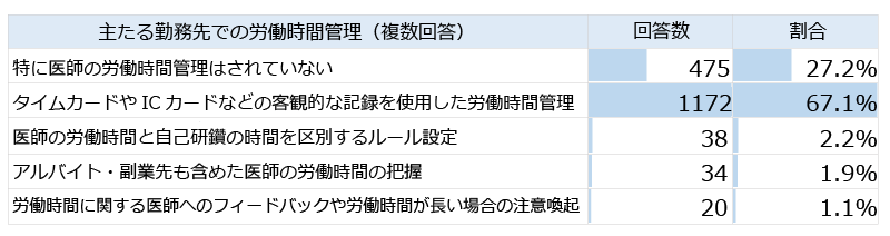 主たる勤務先での労働時間管理の状況