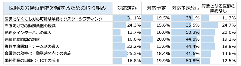 医師の労働時間を短縮するための取り組み