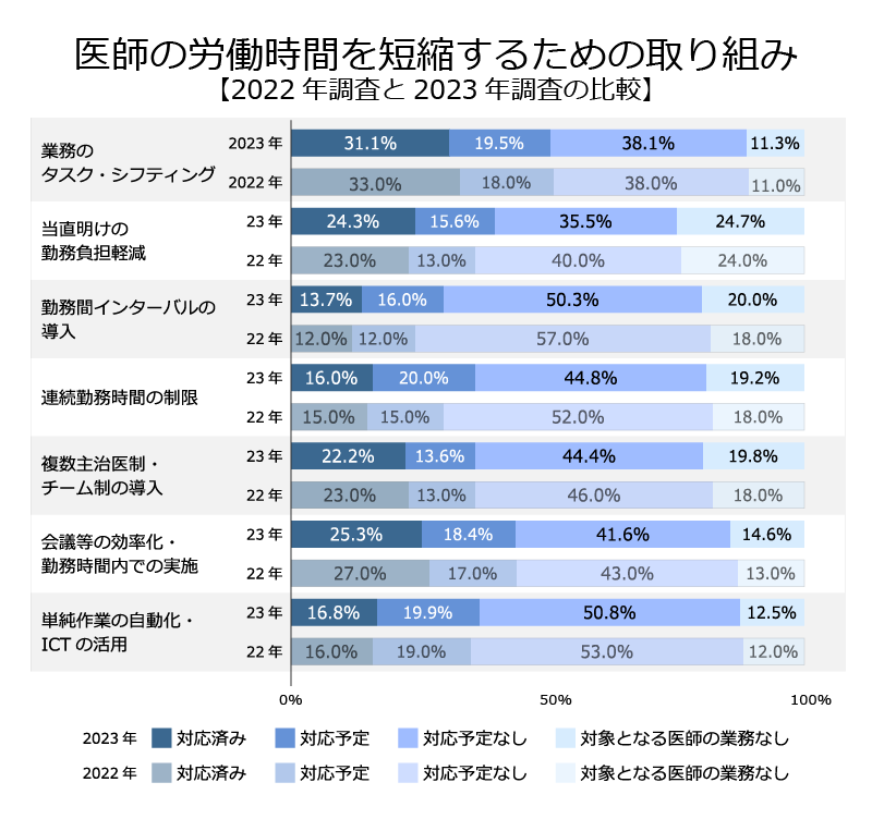 医師の労働時間を短縮するための取り組みについて2022年調査、2023年調査を比較する表