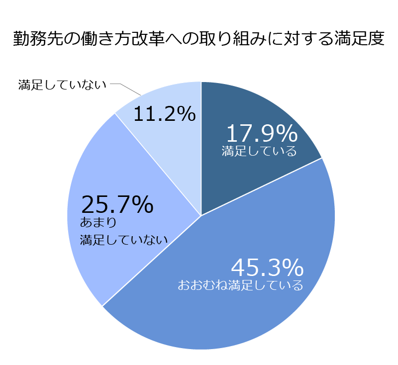 勤務先の働き方改革への取り組みに対する満足度