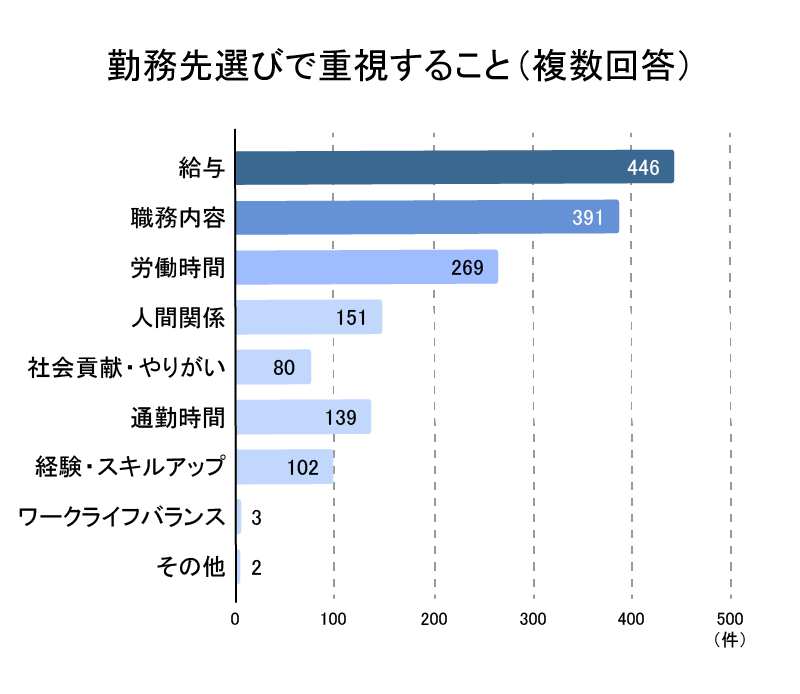 医師が勤務先選びで重視すること