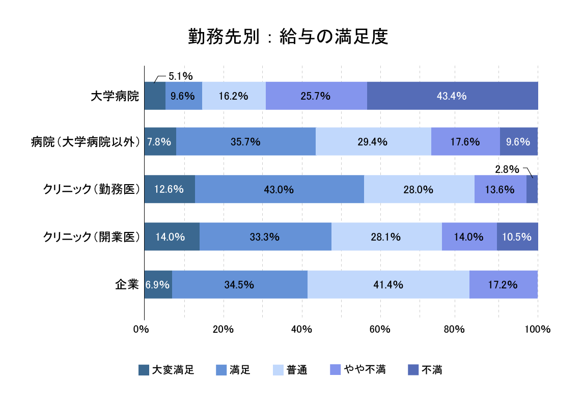 勤務先別:給与の満足度のグラフ