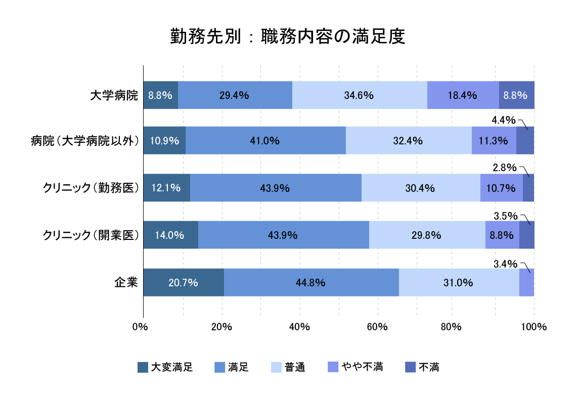 勤務先別:職務内容の満足度のグラフ