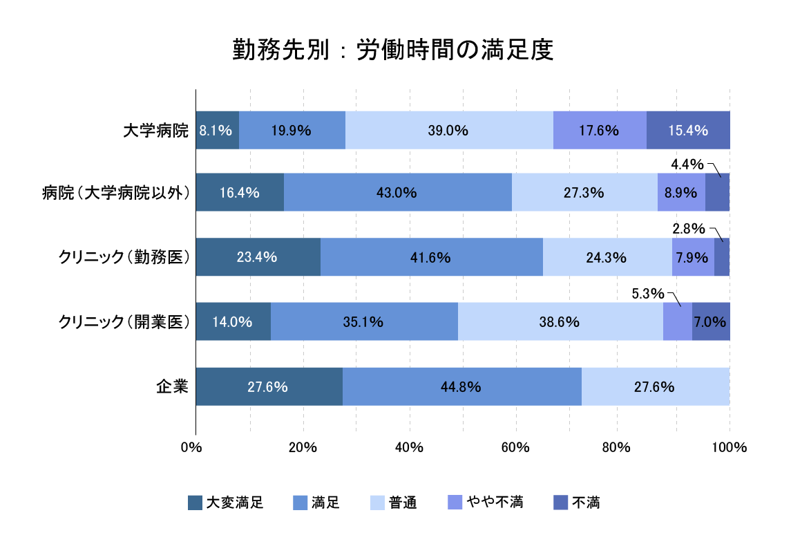 勤務先別:労働時間の満足度のグラフ