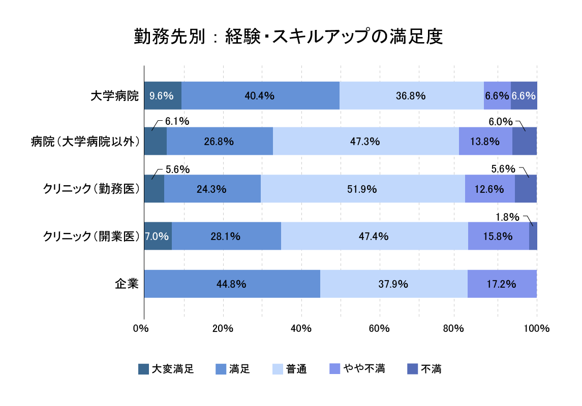 勤務先別:経験・スキルアップの満足度のグラフ