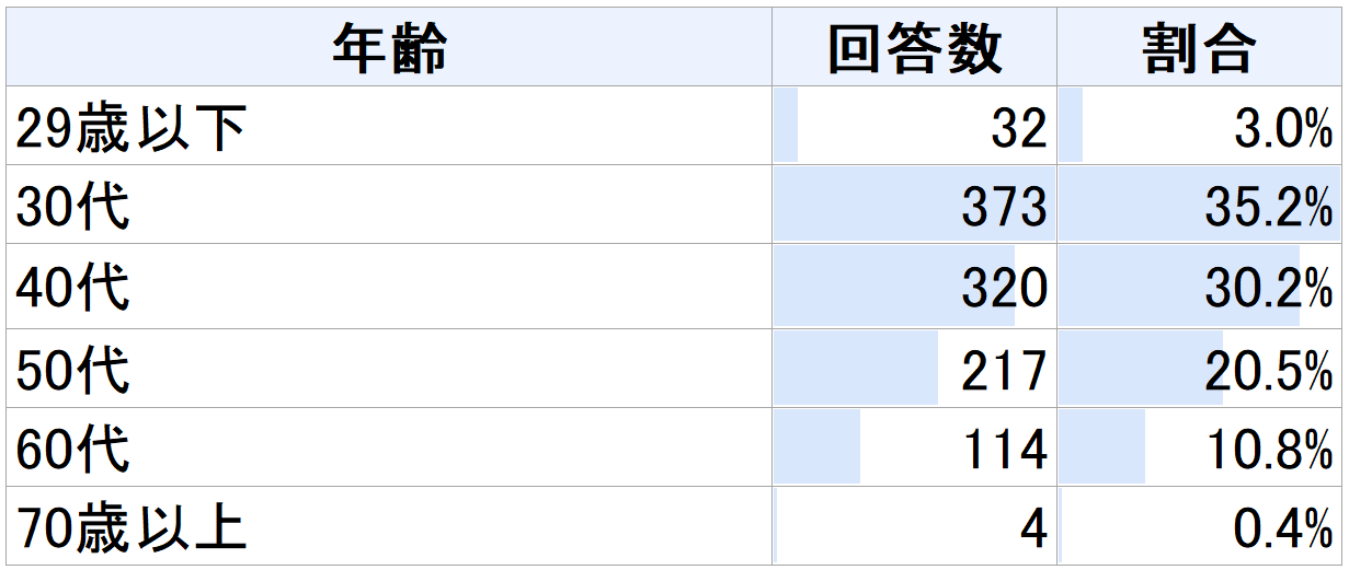 回答者の年齢