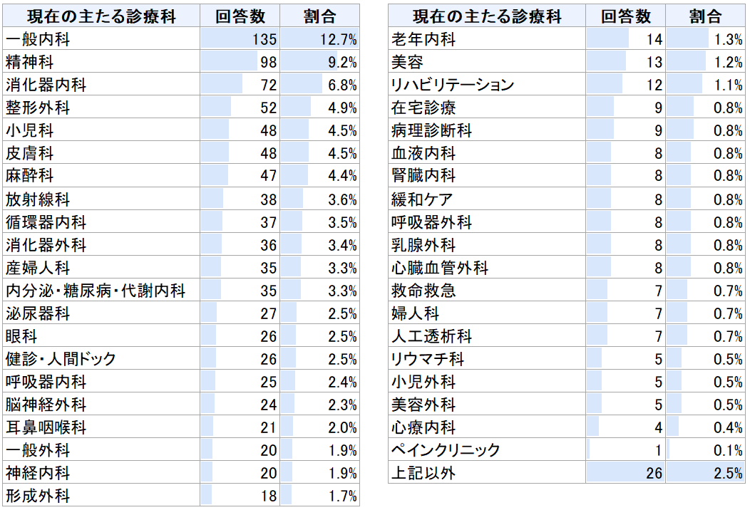 回答者の主たる診療科