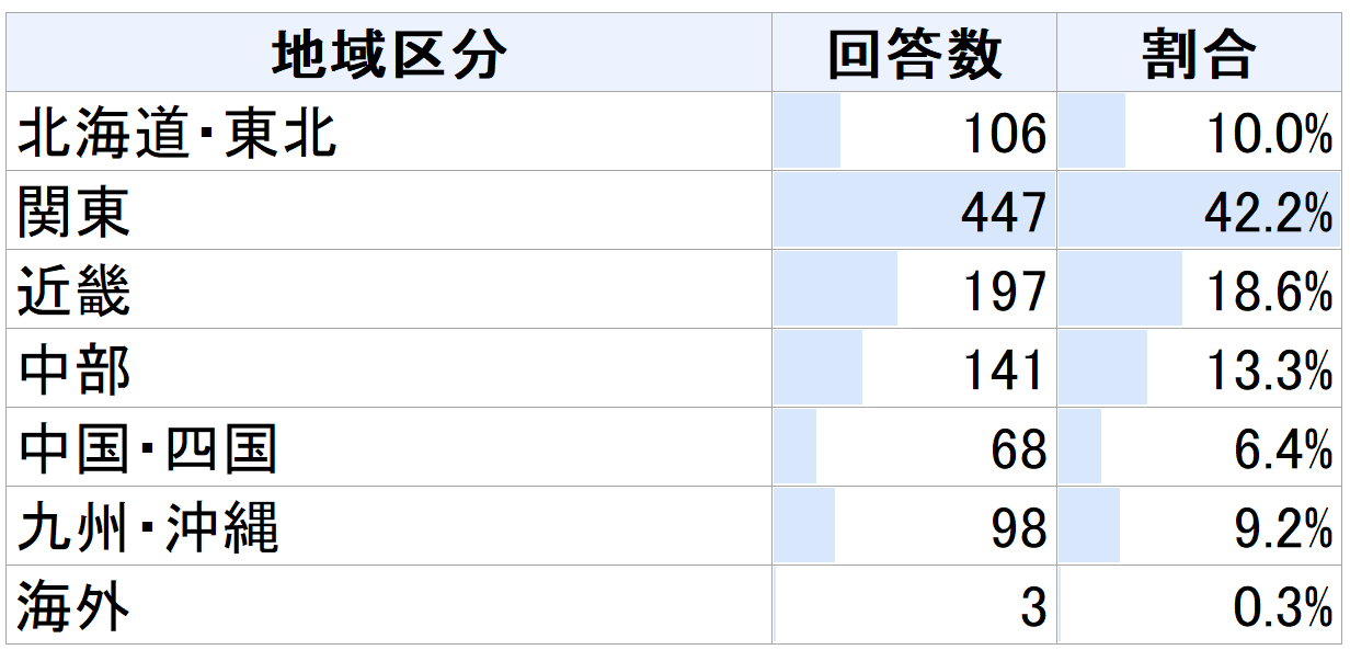 回答者の地域区分