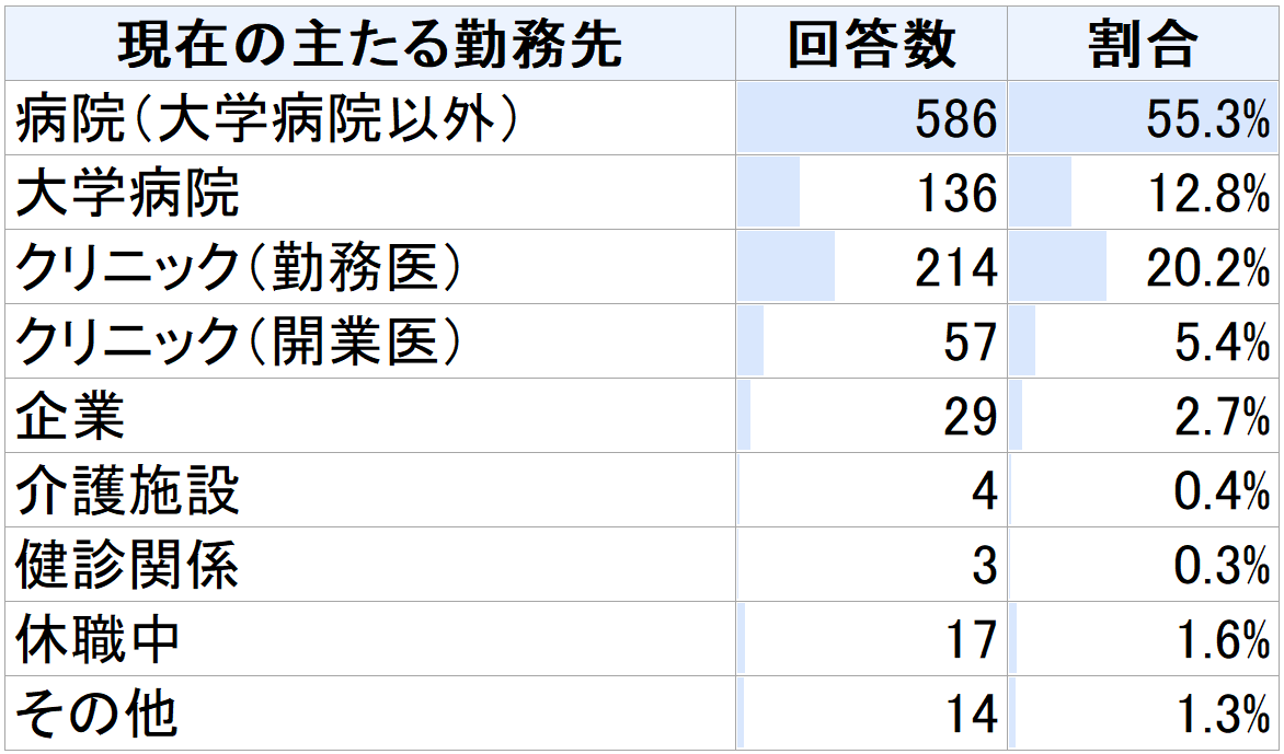 回答者の主たる勤務先
