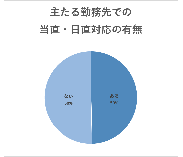 主たる勤務先での医師の当直・日直対応の有無