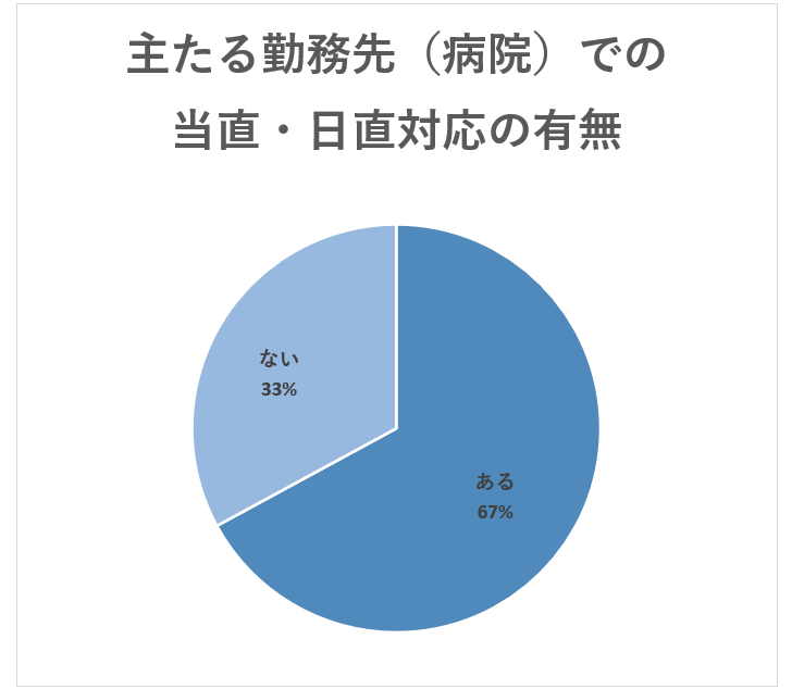 病院勤務医の主たる勤務先での当直・日直対応の有無