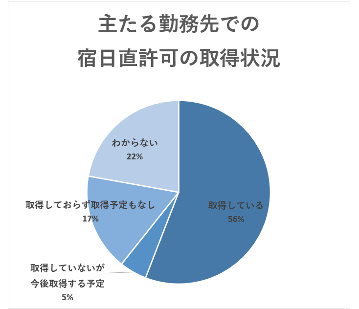 主たる勤務先での宿日直許可の取得状況