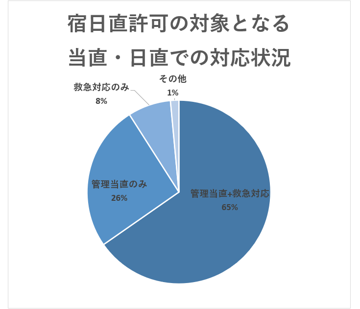 宿日直許可の対象となる当直・日直での医師の実際の対応状況