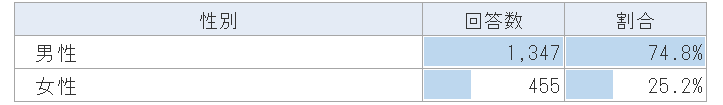 回答者の性別