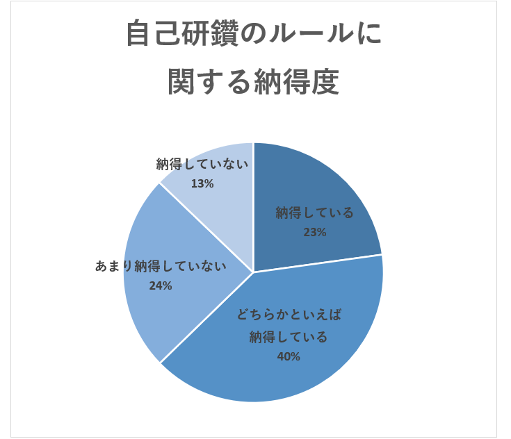 自己研鑽のルールに関する納得度
