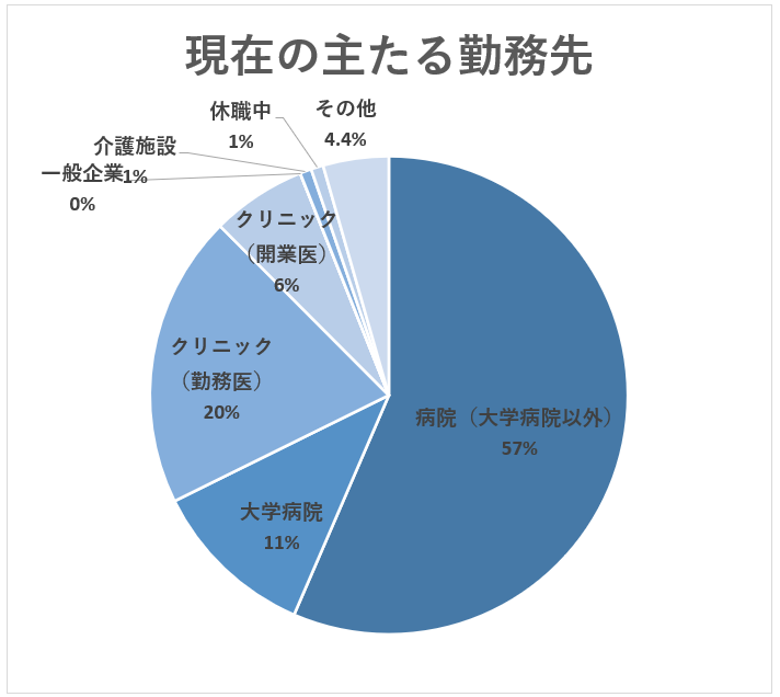 回答者の主たる勤務先