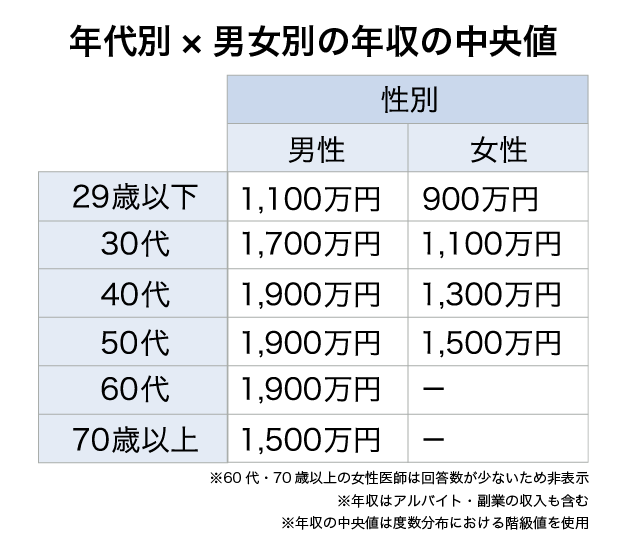 年代別×男女別の年収の中央値