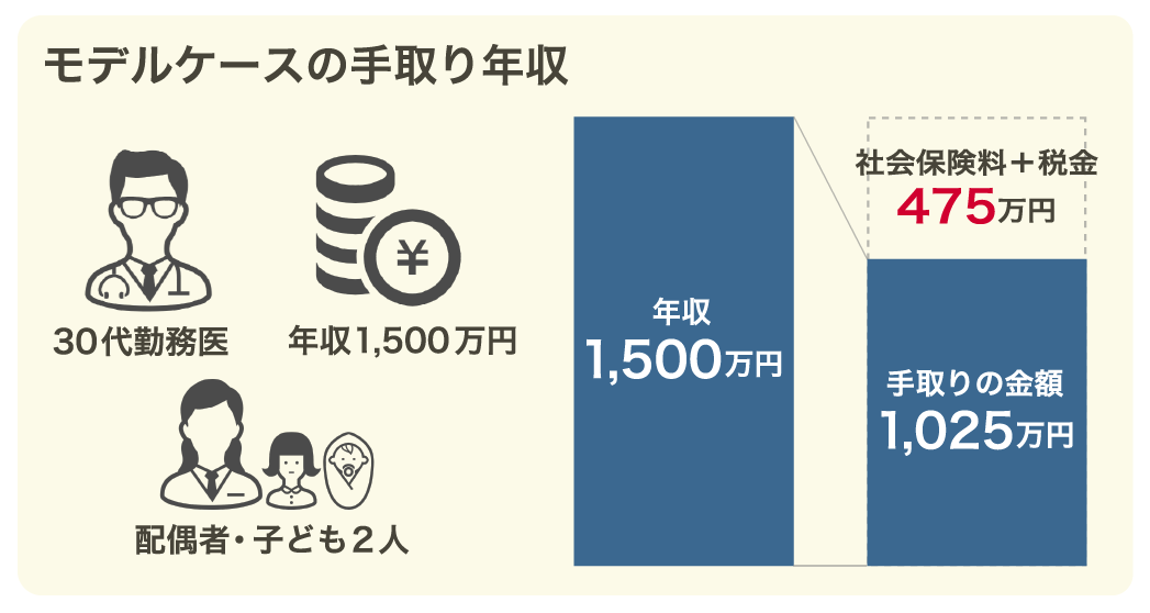 モデルケース(年収1,500円)の医師の手取り年収