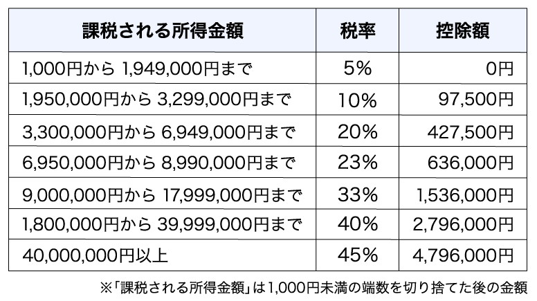 課税所得と所得税率の対照表