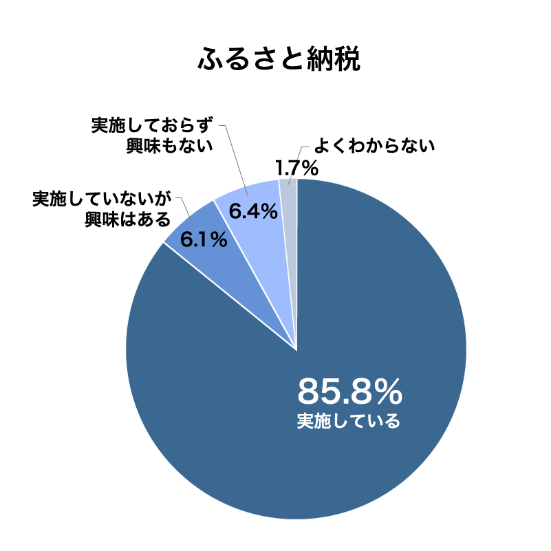 会員医師のふるさと納税の実施率