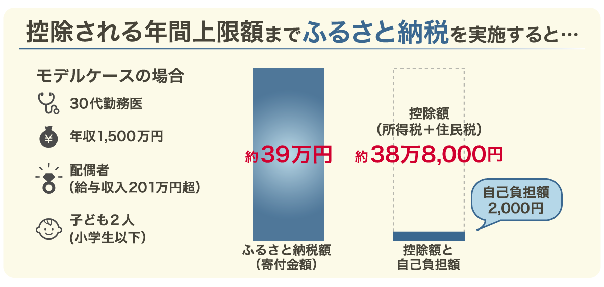 モデルケースでふるさと納税を実施した場合の節税効果