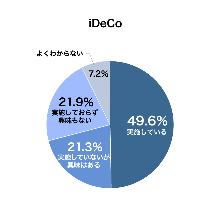 会員医師のiDeCoの実施率