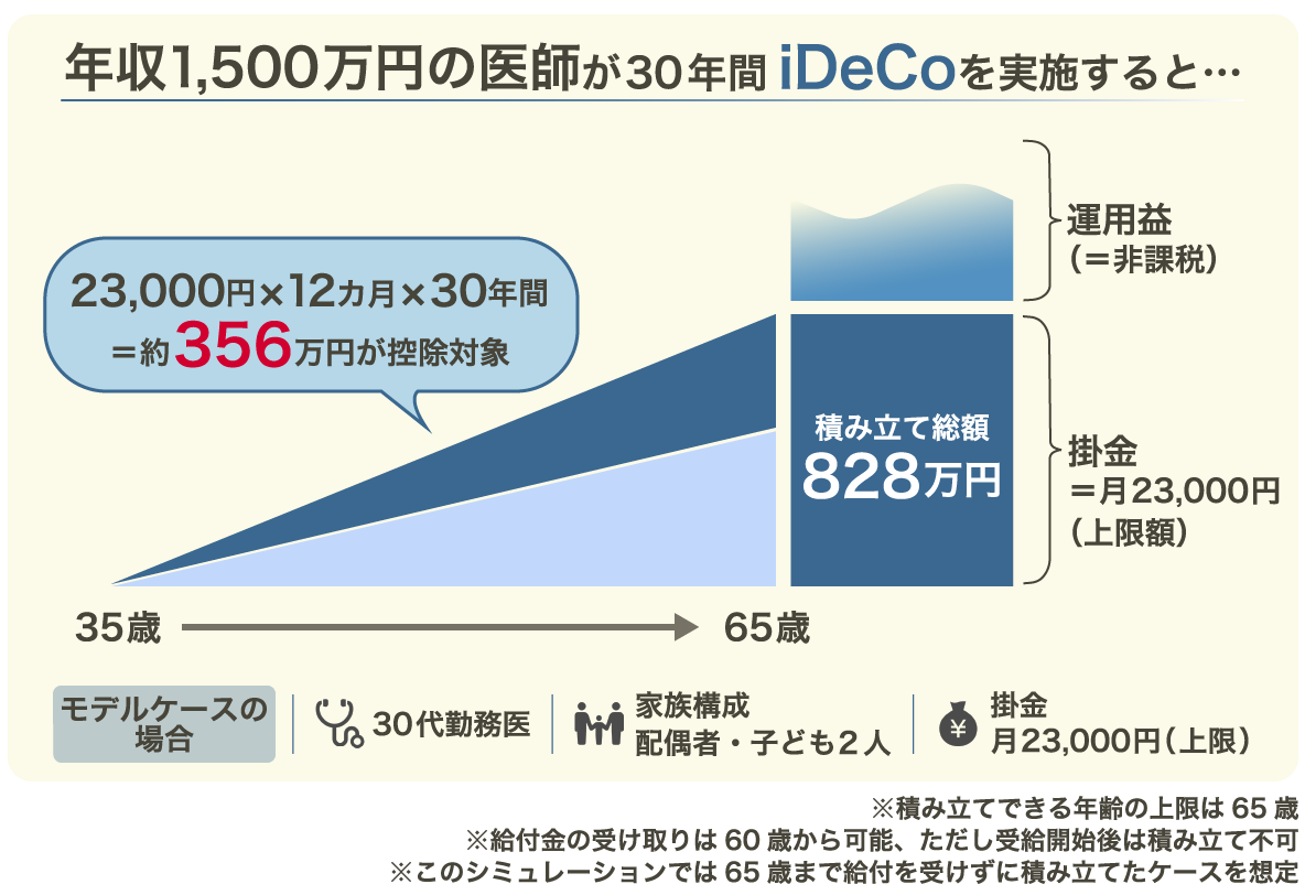 モデルケースでiDeCoを実施した場合の節税効果
