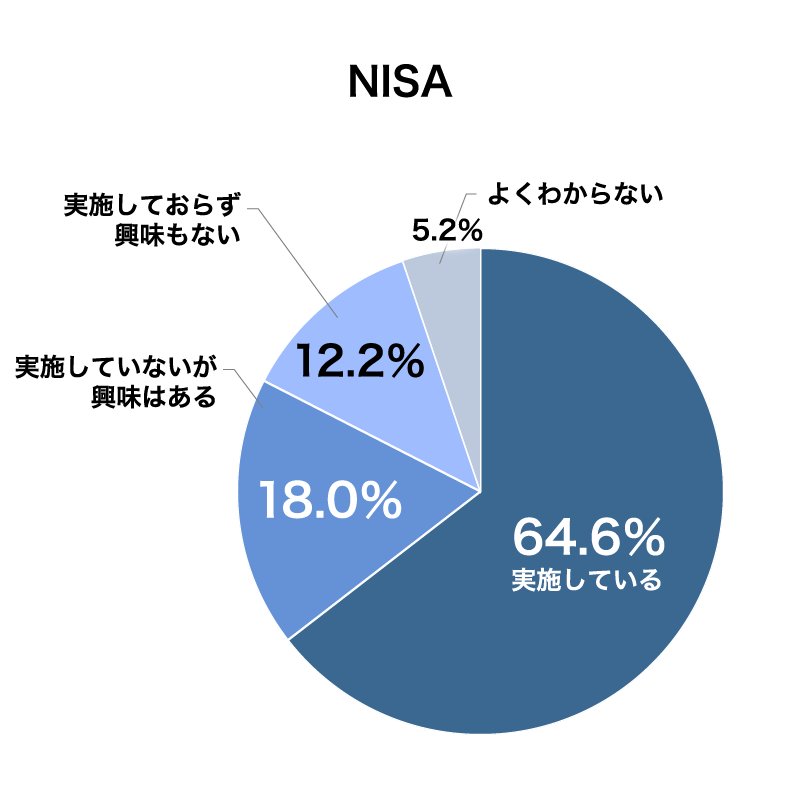会員医師のNISAの実施率