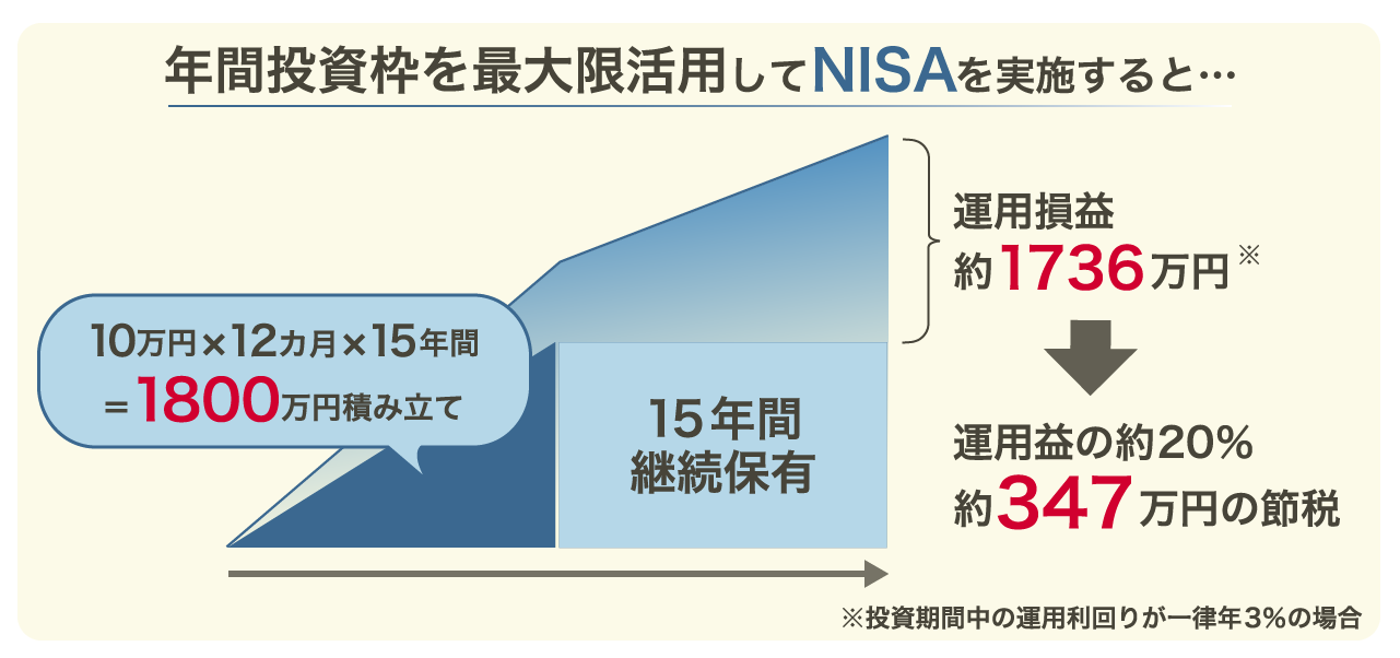 モデルケースでNISAを実施した場合の節税効果
