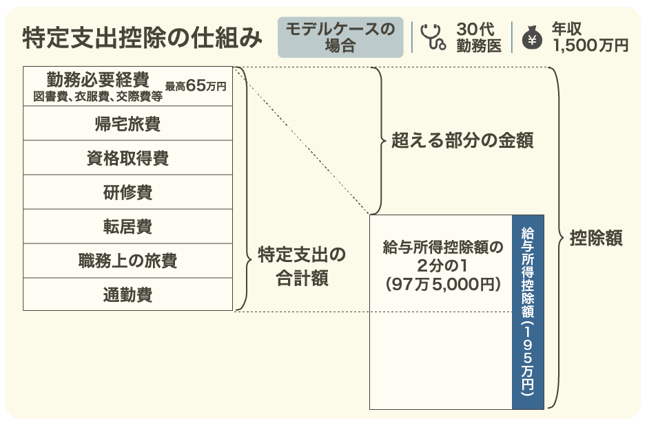 特定支出控除の仕組み