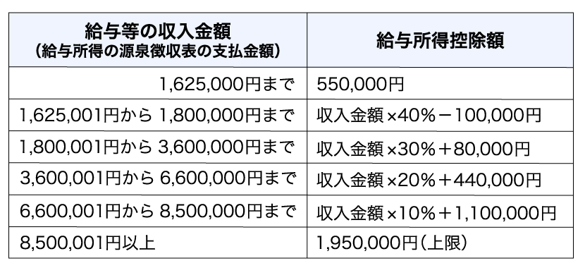 年収と給与所得控除額の対照表
