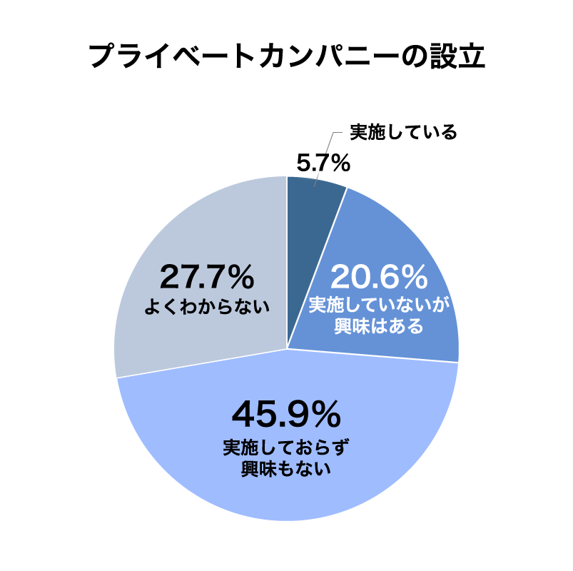 会員医師のプライベートカンパニー設立による節税の実施率