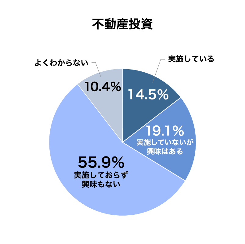 会員医師の不動産投資の実施率
