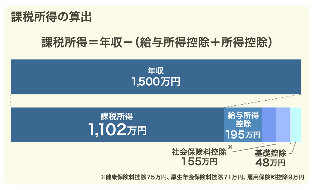 課税所得の算出方法