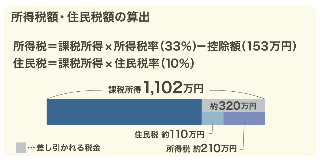 所得税額、住民税額の算出方法