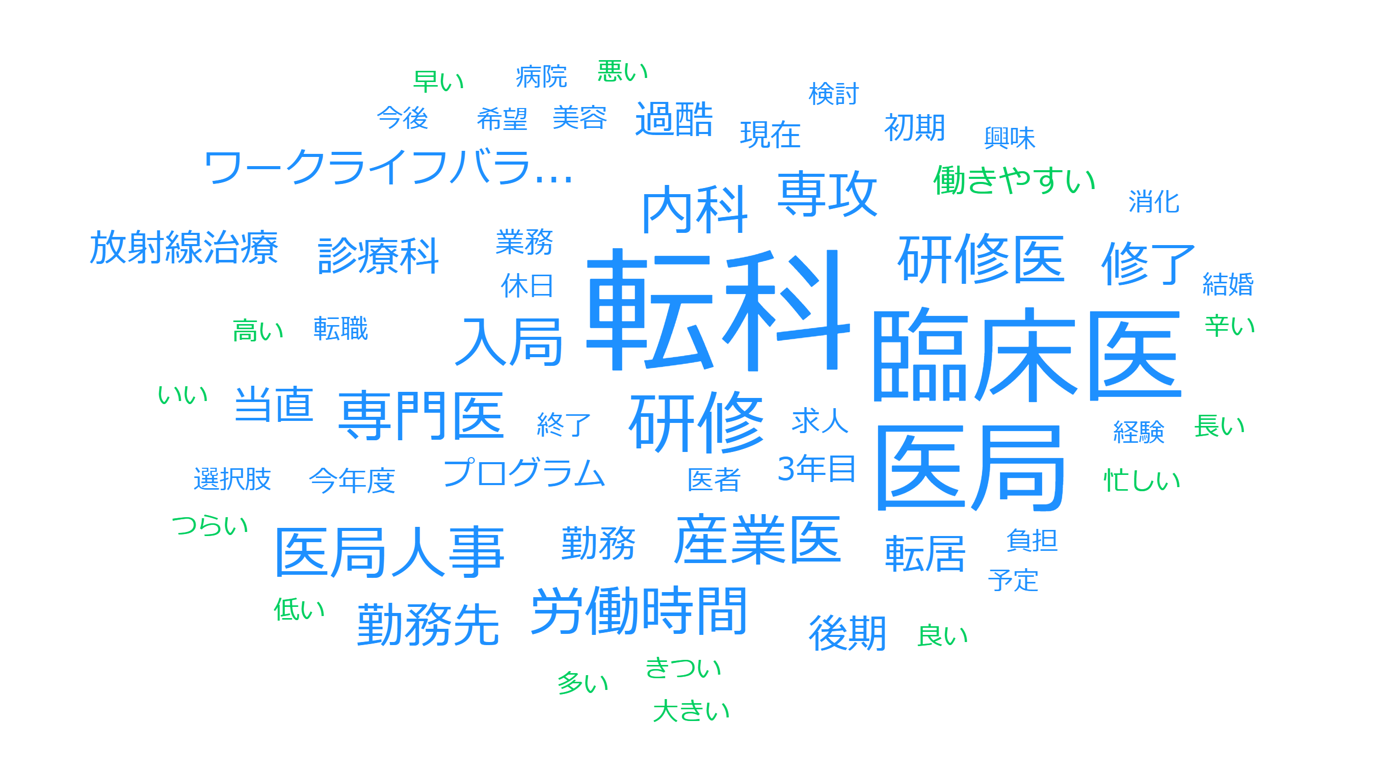 29歳以下の医師・転職理由のワードクラウド