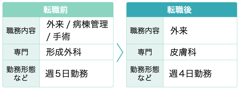 【29歳女性・形成外科】転職前後の労働条件の変化