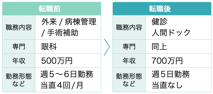 【29歳女性・眼科】転職前後の労働条件の変化