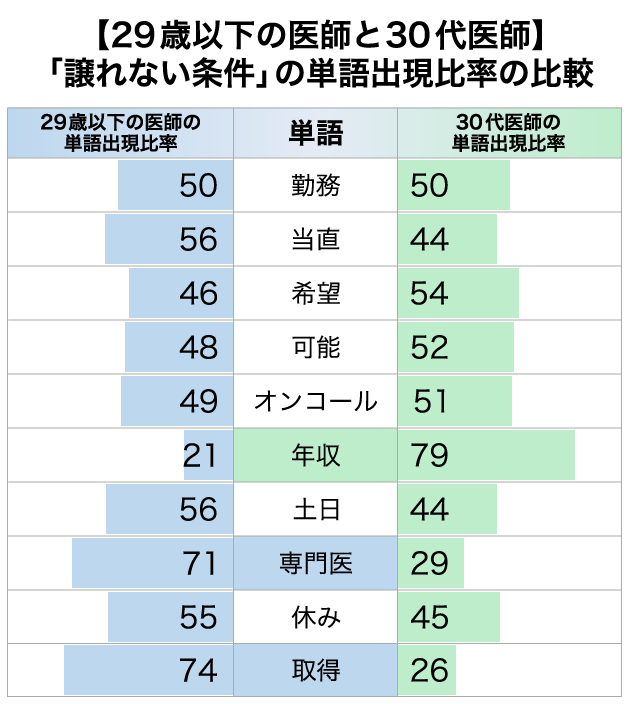 29歳以下の医師と30代の医師でみる「譲れない条件」の単語出現比率の比較