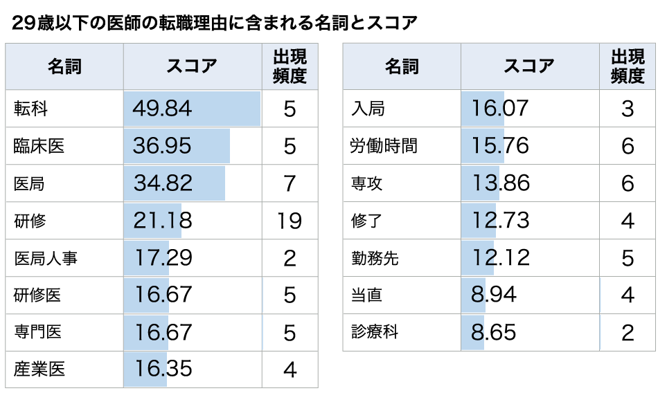29歳以下の医師の転職理由に含まれる名詞とスコア