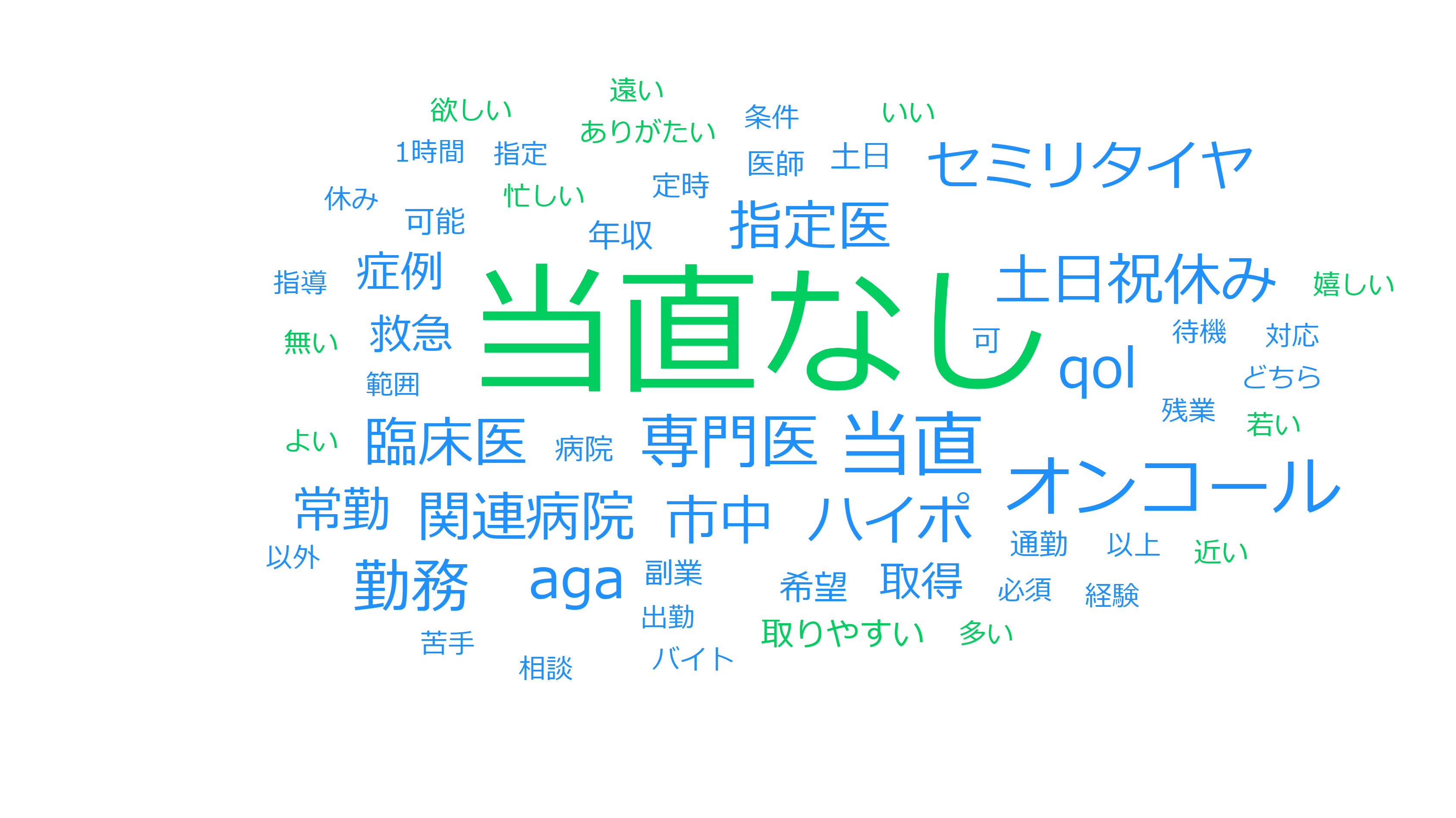 29歳以下の医師・転職時に譲れない条件のワードクラウド