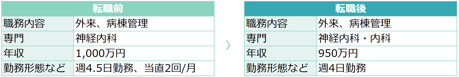 【37歳男性・神経内科】転職前後の労働条件の変化